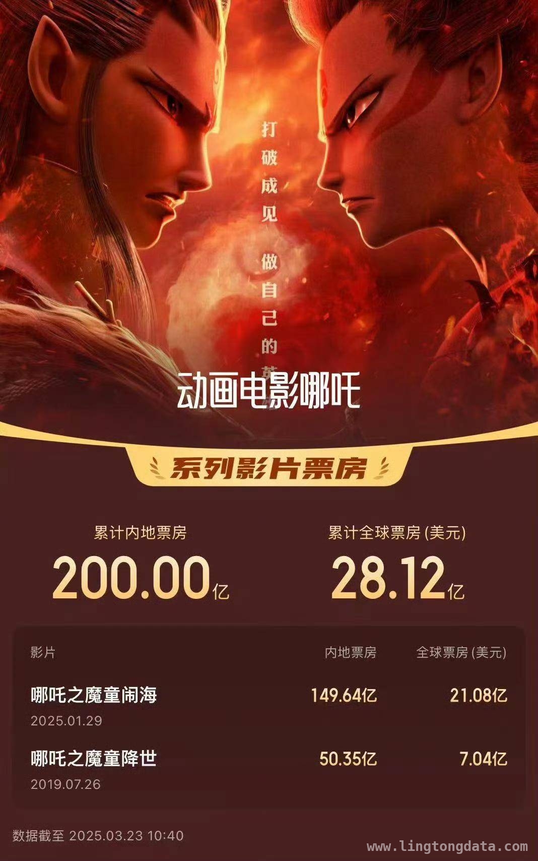 哪吒2热映54天称霸票房，春节档后影片压力山大，哪吒2海外市场大获成功，刷新多项华语片纪录