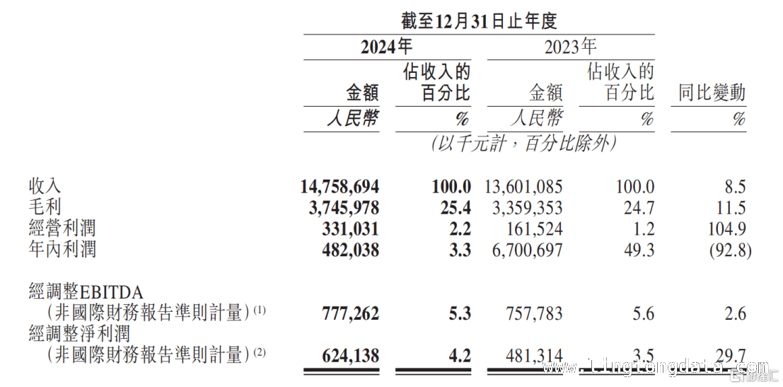 汽车后市场承压，途虎凭何交出高质量答卷？
