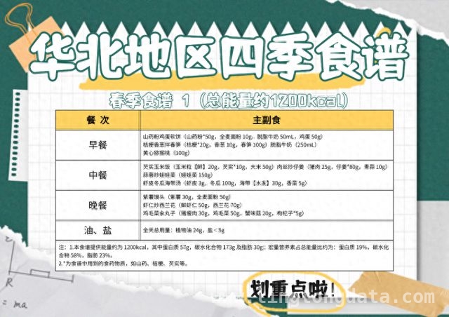 北科大复刻“国家版减肥餐”，助力师生健康减脂 从264斤到160斤，北科大博士减重故事与“国家餐”同行