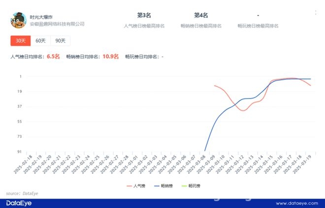 探秘时光大爆炸：三七小游戏新希望？ 时光大爆炸势头正猛，三七小游戏市场新布局初现！