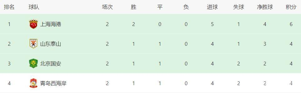5. 利好加持！上海海港剑指青岛西海岸，中超争冠再添筹码？，3. 中超第3轮亮点：上海海港王牌外援复出，客场挑战青岛西海岸胜算几何？