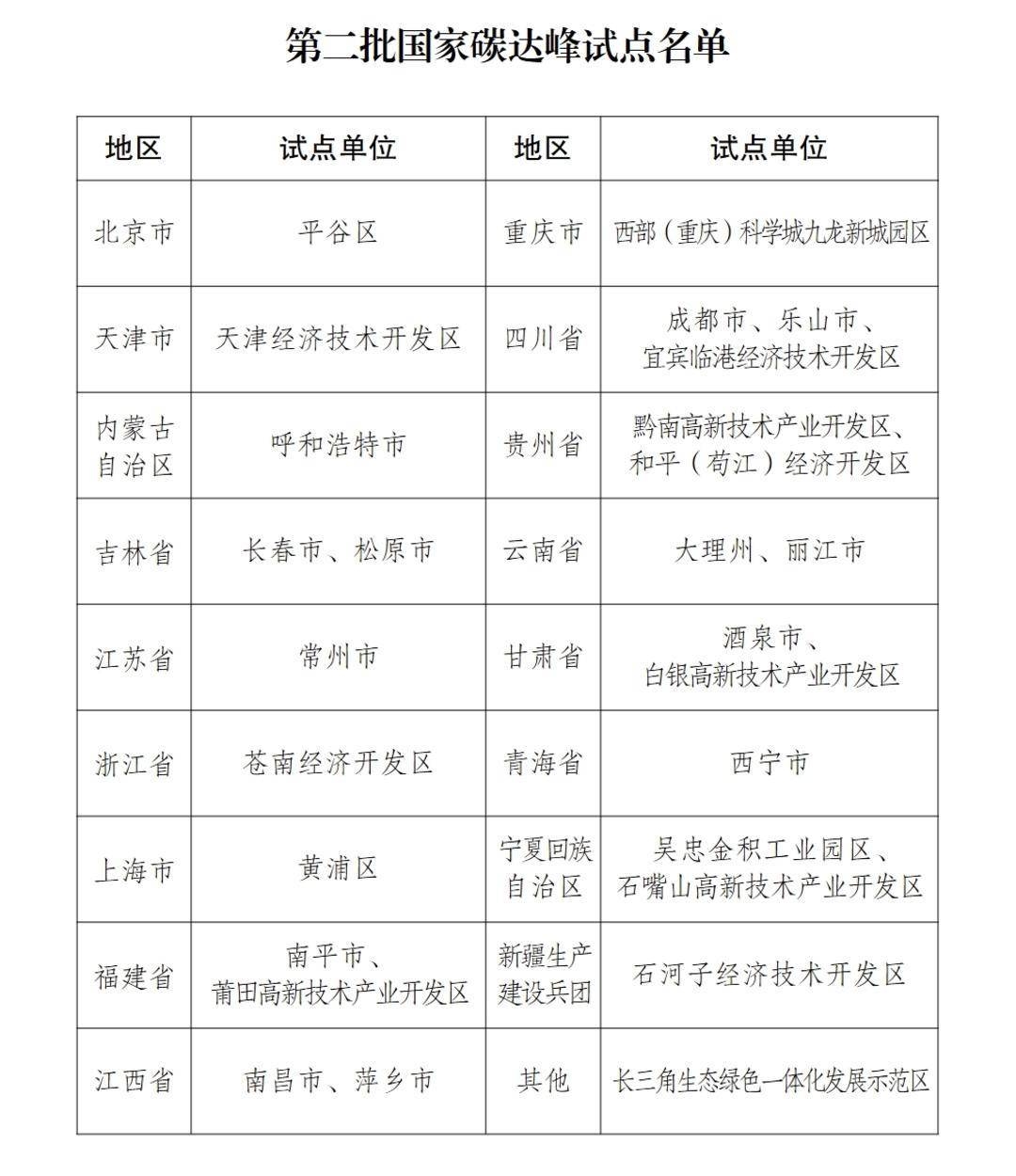第二批国家碳达峰试点名单亮相，助力2030碳达峰目标 新一批国家碳达峰试点公布，开启地区绿色转型新征程