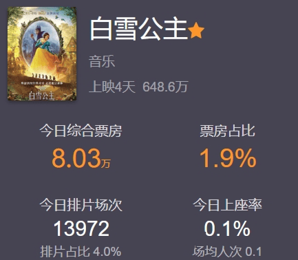 白雪公主真人版票房不佳，选角争议成焦点，迪士尼白雪公主真人版遭吐槽，选角引争议！