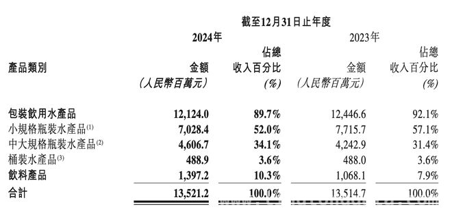 华润饮料上市首年报：营收增长停滞，多举措应对市场挑战，华润饮料2024年财报：包装水市场混战，多品类布局寻增长