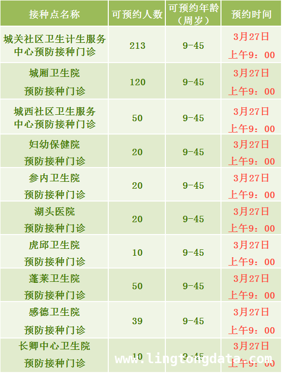 3月27日安溪全县未接种HPV的适龄女性可预约宫颈癌疫苗啦！ 好消息！安溪3月27日开通宫颈癌疫苗预约，速来！