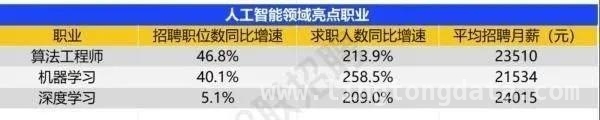 AI风口下，人才争夺战正酣，你准备好了吗？