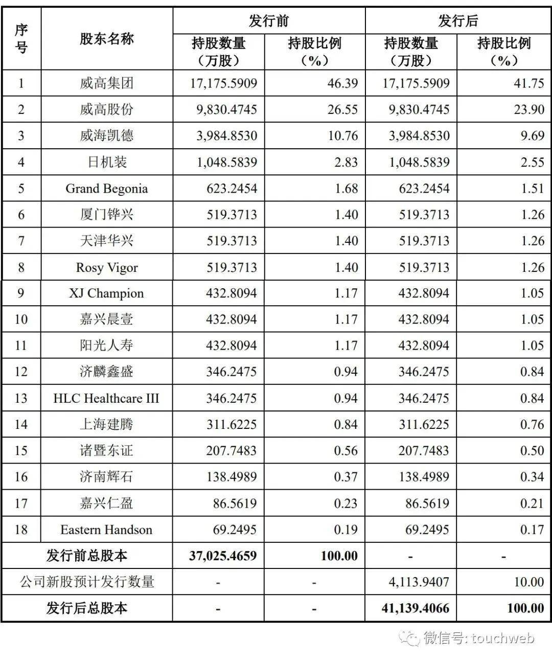 威高血净过注册待挂牌，13.51亿募资助力发展