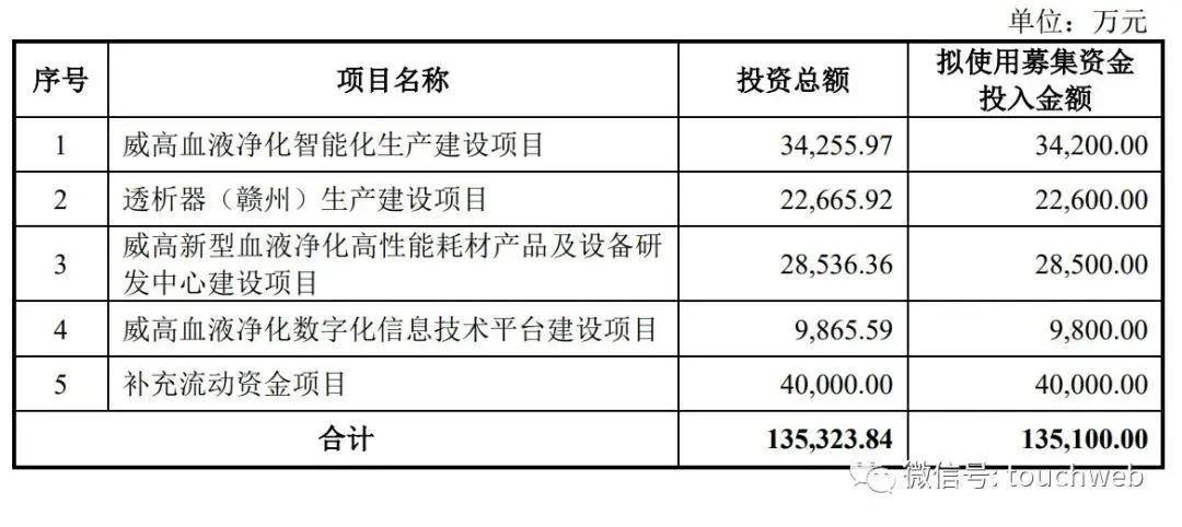 威高血净过注册待挂牌，13.51亿募资助力发展