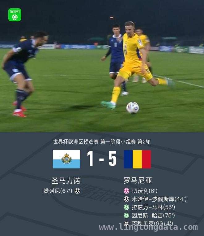 1:5！圣马力诺在世界杯预选赛中完败罗马尼亚