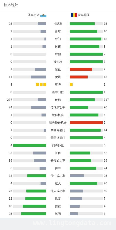1:5！圣马力诺在世界杯预选赛中完败罗马尼亚