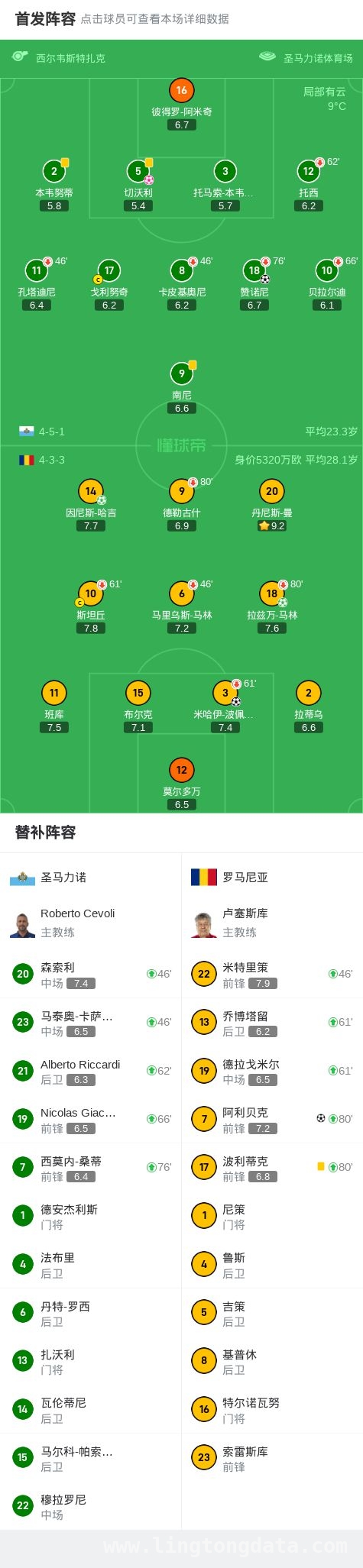 1:5！圣马力诺在世界杯预选赛中完败罗马尼亚