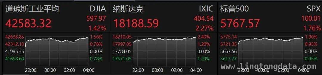 1. 特朗普关税政策多变，美股隔夜走高暗藏变数！