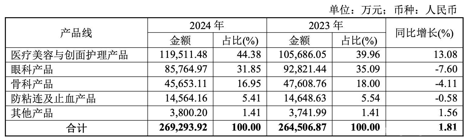 医美“三剑客”昊海生科：辉煌不再，发展困境凸显，昊海生科：细分业务受挫，股价难回往日辉煌