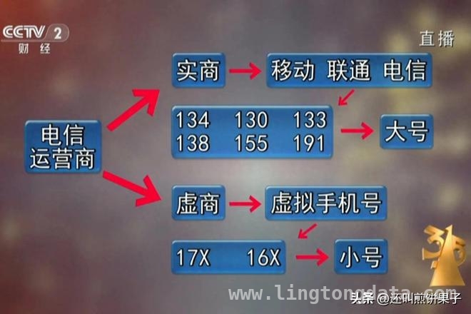 315曝光：虚拟号码绕过实名，骚扰电话泛滥成灾！，实名电话卡下虚拟号码成骚扰源头，监管何时发力？