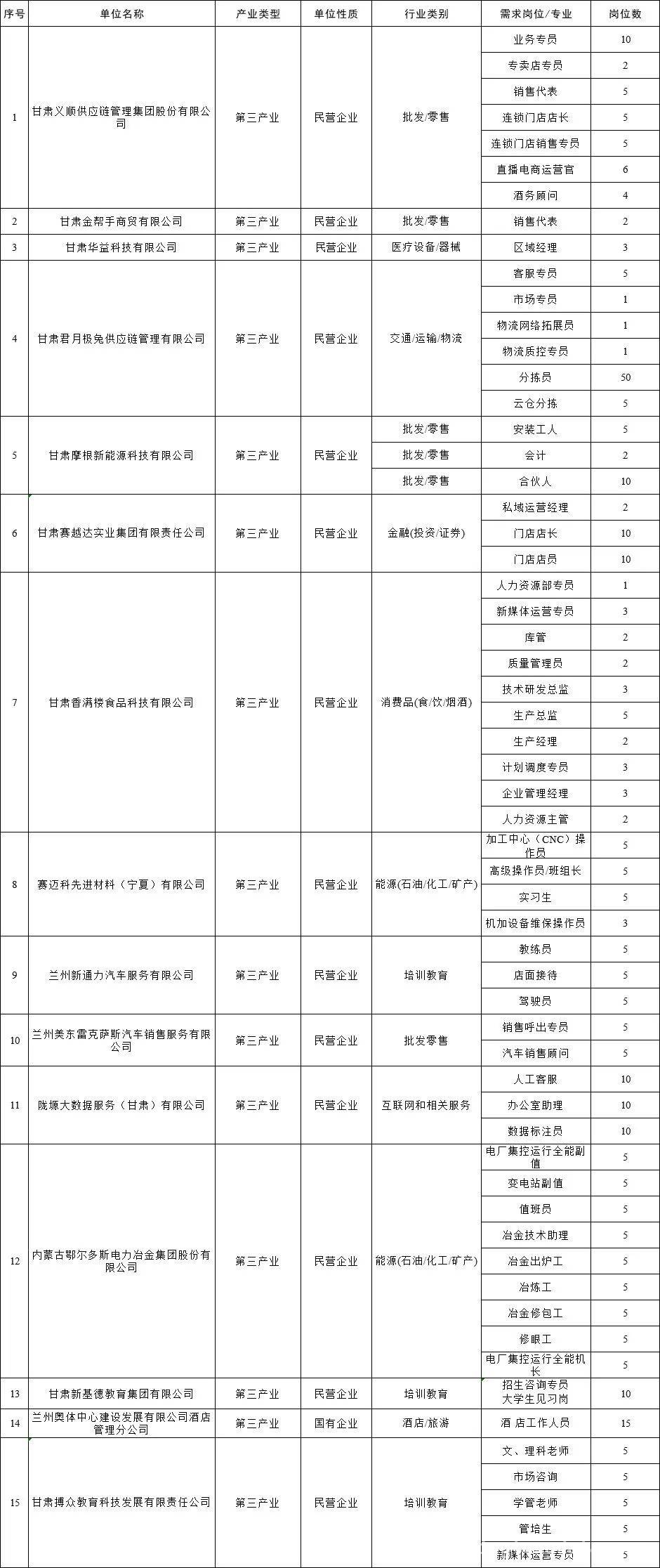 3 月 29 - 30 日，甘肃“青春招聘会”第六期岗位震撼登场