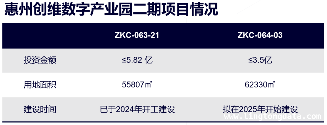 创维数字重磅投资惠州产业园二期，发展步伐再加速 创维数字投资惠州产业园二期，多领域成果加持发展