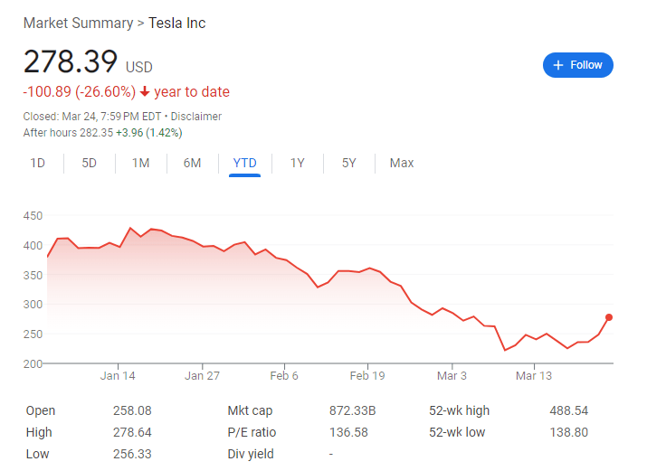 尽管销售下滑，“木头姐”仍坚信特斯拉五年股价10倍飞跃，“木头姐”看好特斯拉，新款车型与业务或助其冲破困境