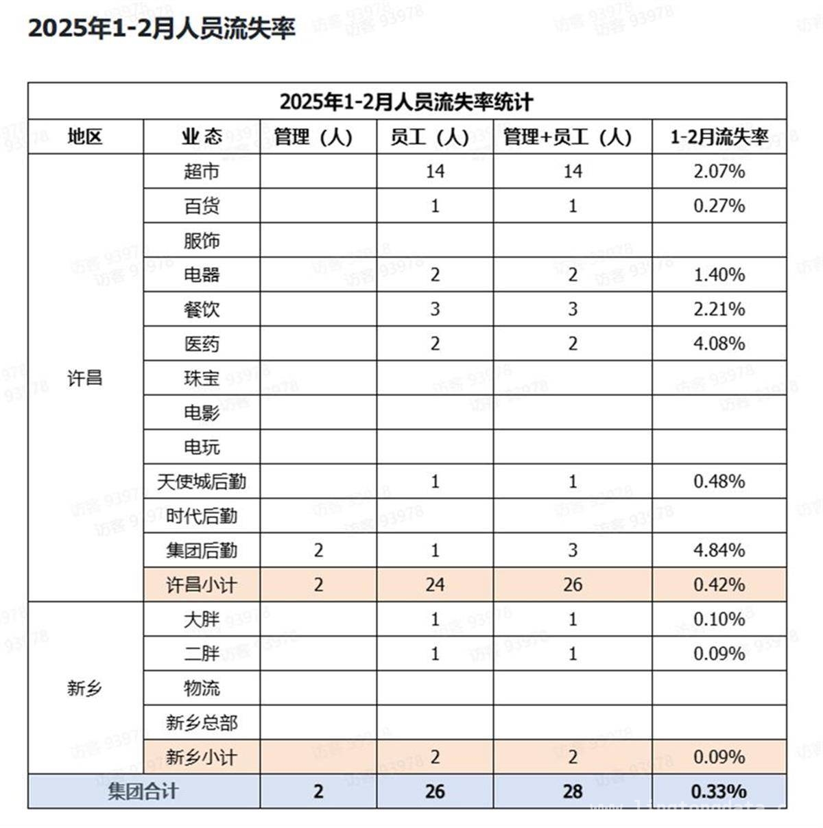 胖东来多项数据公开，发展理念引关注 胖东来披露人员流失率与销售数据，背后有何深意？
