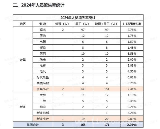 2025年2月胖东来离职率下降，企业魅力凸显？，从人员流失率看胖东来的企业理念与发展