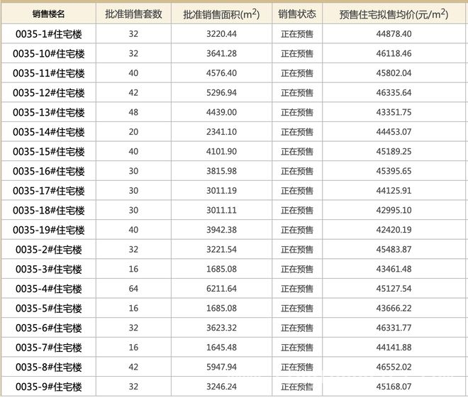 房山颐知筑亮相，户型与竞品相似出路在哪？