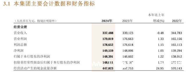 招行2024年业绩揭晓，拟现金分红超500亿且首推中期分红，招商银行2024年业绩报告：净利润增长，净息差降幅缩减