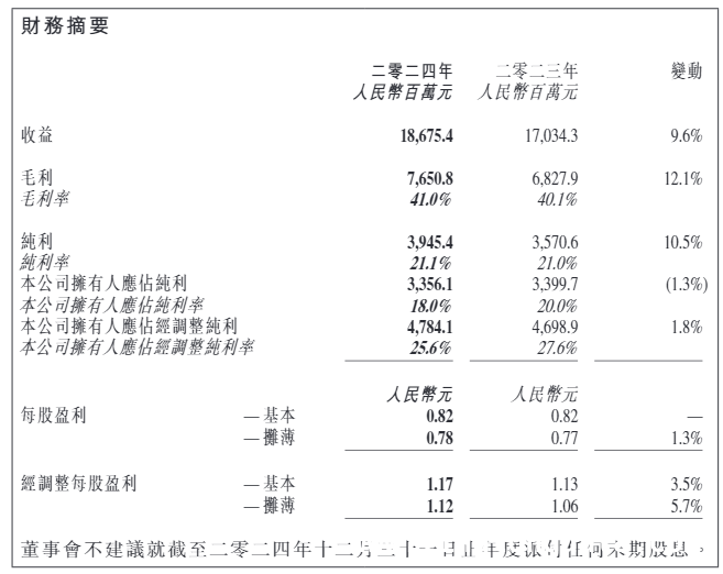 药明生物2024年营收增长利润微降，费用情况各有不同，药明生物2024年经营数据揭晓：营收利润与费用呈现别样态势