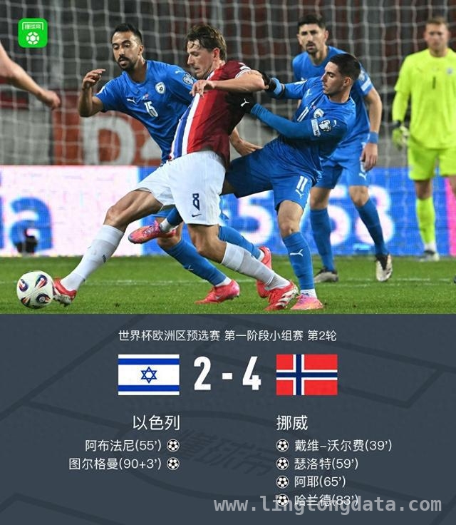 欧预赛挪威4-2击败以色列，哈兰德建功成关键先生，世界杯欧洲区预选赛：挪威多点开花，以色列难敌攻势