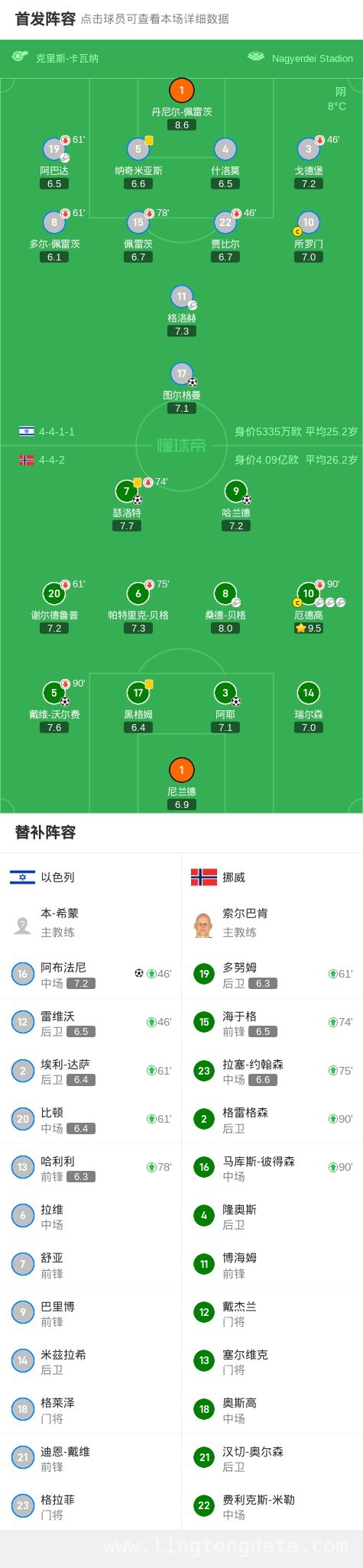欧预赛挪威4-2击败以色列，哈兰德建功成关键先生，世界杯欧洲区预选赛：挪威多点开花，以色列难敌攻势
