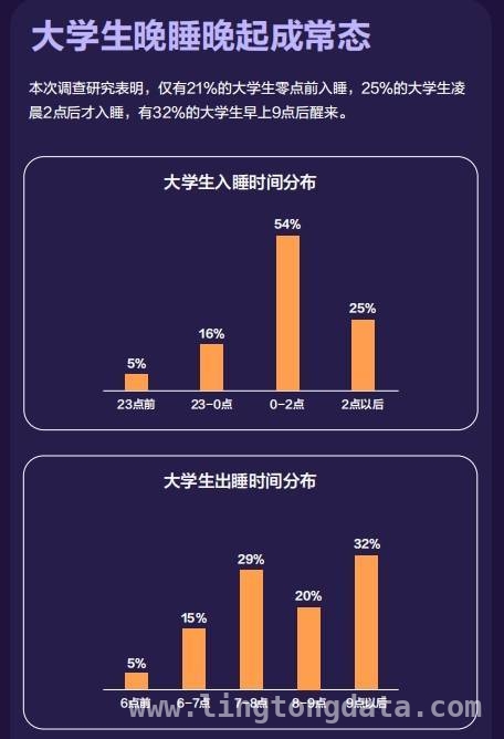 睡眠时长增加入睡却更晚，长期“缺觉”影响大揭秘