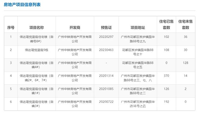 花都信达·珺悦蓝庭获批预售，近130套房源待入市，信达·珺悦蓝庭新预售证亮相，交通与配套优势凸显
