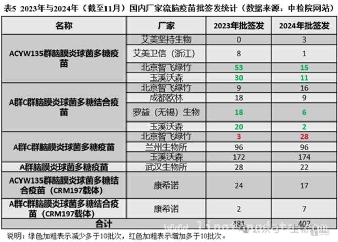 康希诺年报背后：流脑疫苗增长与发展困境并存，康希诺2024年报：流脑疫苗撑起业绩，转型之路挑战重重