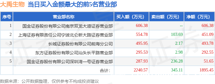 关注！大禹生物近5日首登龙虎榜，股价涨超21%，大禹生物登上龙虎榜，交易数据亮眼透露啥信号？