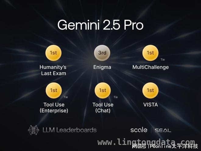 Google Gemini 2.5来袭，能否挑战OpenAI霸主地位？，Gemini 2.5与OpenAI图像模型：科技领域的新一轮较量