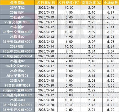 2. 信用债认购倍数走高，4 - 5月利差压缩行情可期！，4. 3月信用债市场新动态：认购火爆，中短端收益率有望回落