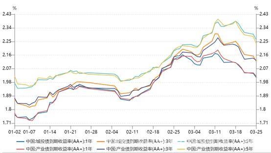 2. 信用债认购倍数走高，4 - 5月利差压缩行情可期！，4. 3月信用债市场新动态：认购火爆，中短端收益率有望回落