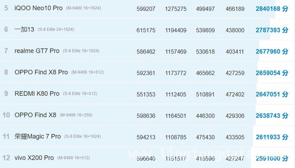 惊！天玑9500样片曝光，跑分预计达350万分！，对比天玑9400，天玑9500性能提升几何？