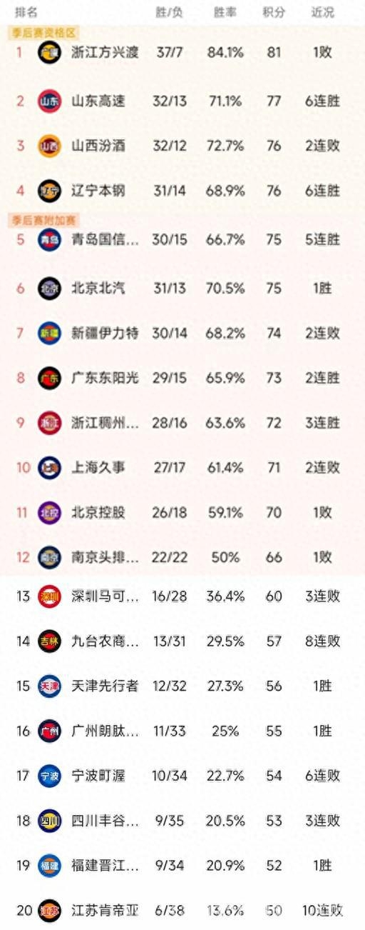3月26日CBA赛场：辽鲁延续强势，上海受挫，新疆无缘前四，CBA第45轮：辽宁北控激战，山东轻取新疆，上海不敌青岛