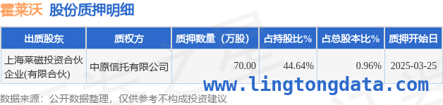 霍莱沃股东质押占比近1%，财务数据不佳业务能否突围？