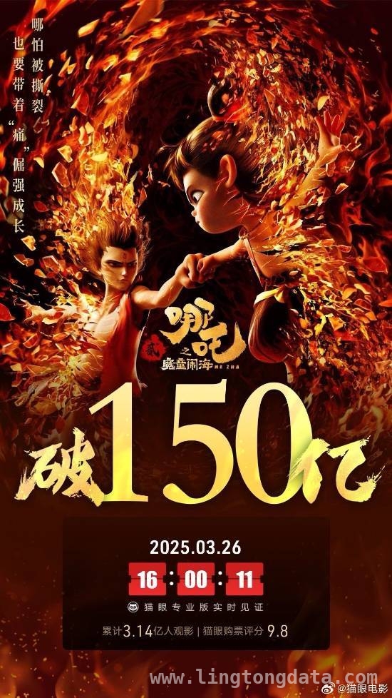 哪吒之魔童闹海票房破150亿，Q版海报趣味十足！，哪吒之魔童闹海票房飙升破150亿，延长放映热度不减！