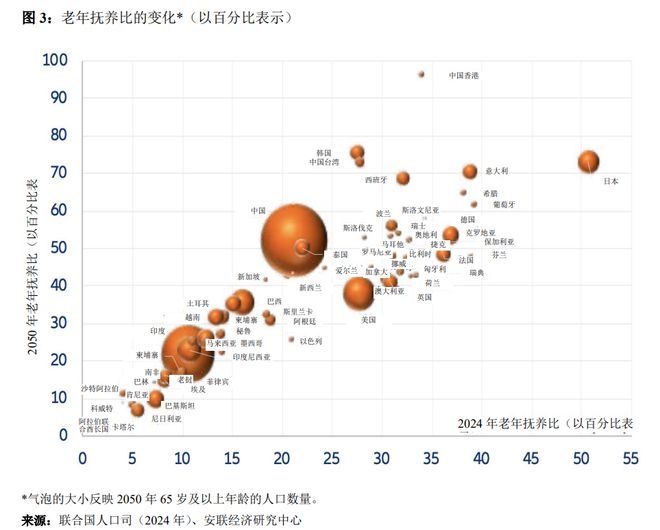 老龄化加剧，全球养老金制度与储蓄面临大考！ 应对全球养老挑战，这些举措你知道吗？