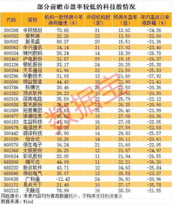 科技股行情是否终结？数据揭示投资新视角