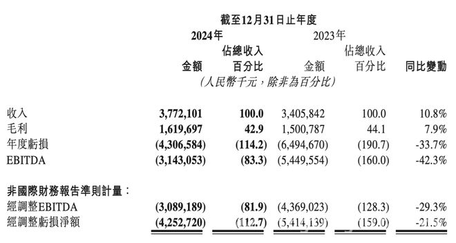 商汤集团：生成式AI推动收入增长，多模态大模型引领商业化突破
