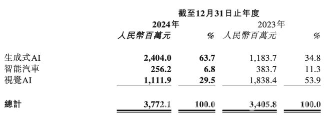 商汤集团：生成式AI推动收入增长，多模态大模型引领商业化突破