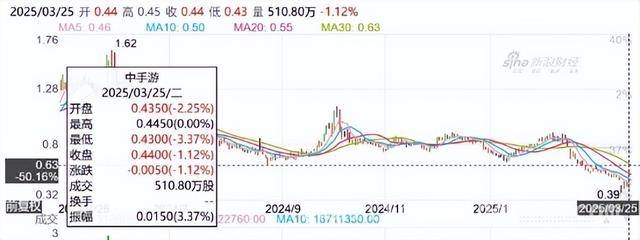 中手游危机四伏：王牌游戏折戟，业绩巨亏何去何从？，仙剑世界失败，中手游深陷泥潭，未来能否突围？