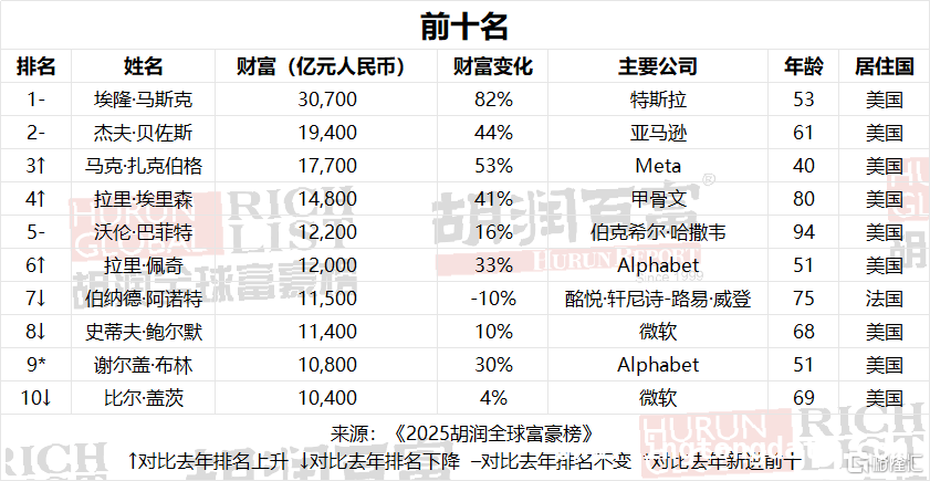 张一鸣成中国首富，富豪榜上演新传奇