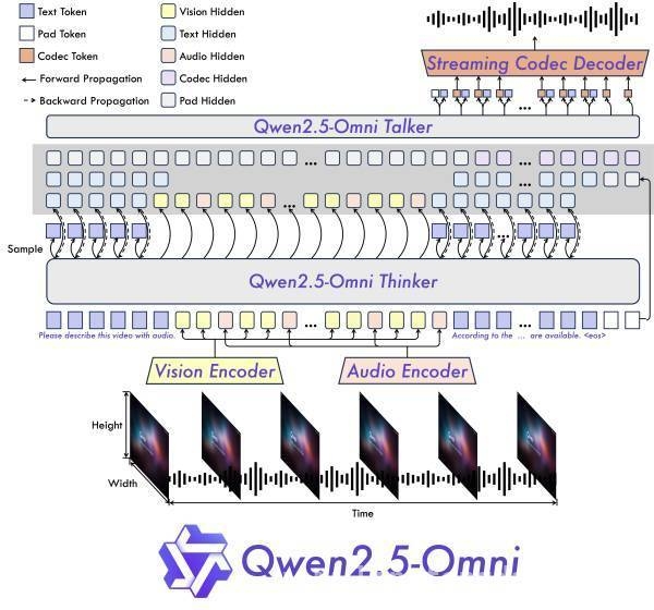 Qwen2.5 - Omni：全模态大模型开启交互新时代，通义Qwen2.5 - Omni：实现语音视频通话的全模态奇迹