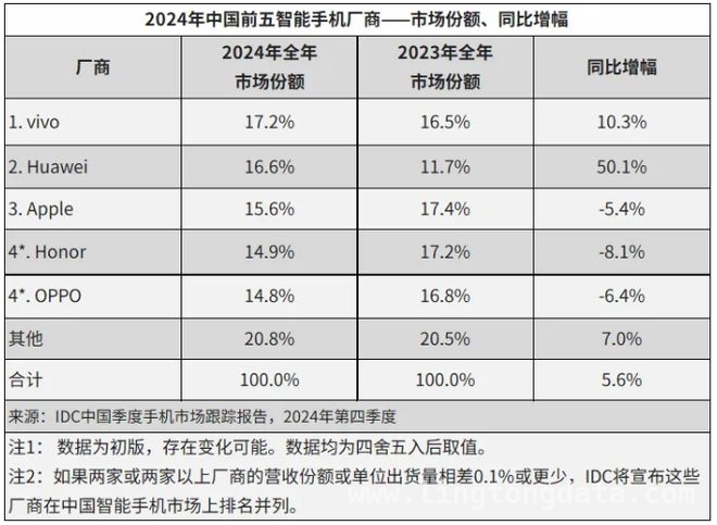 vivo海外布局大揭秘：目标两年海外销售占比达70%，vivo：国内登顶后，全力进军海外市场