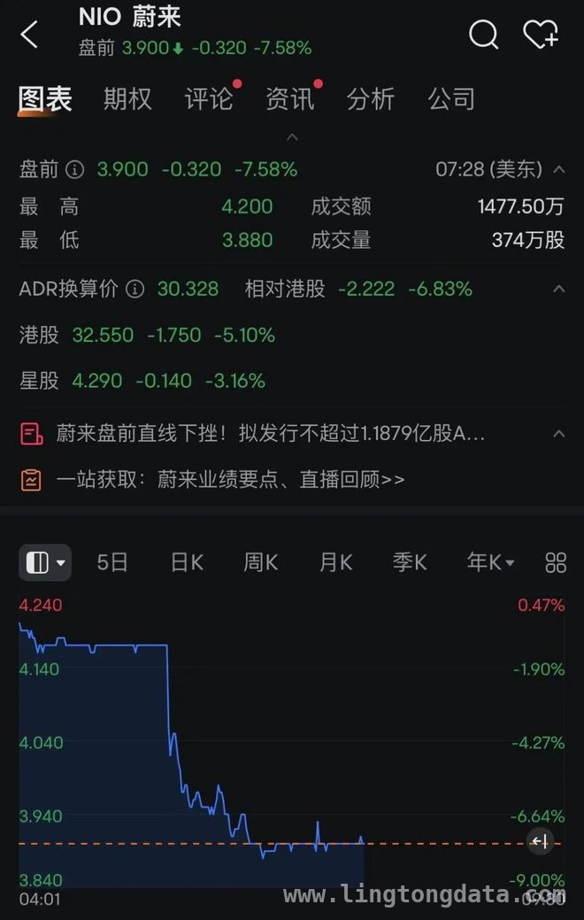 蔚来配售股份融资，盈利之路几何？ 蔚来35亿港元融资背后：盈利目标能否达成？