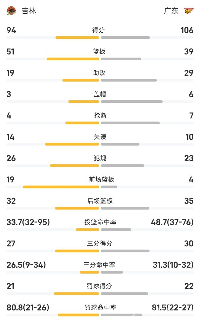 CBA常规赛：广东与吉林大战，主场之利助广东夺冠，广东主场迎击吉林，末节定胜负惊险取胜