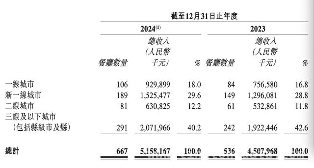 小菜园上市首份财报亮眼，2025年扩张计划引关注 小菜园上市首秀：业绩飘红，未来扩张蓝图初现